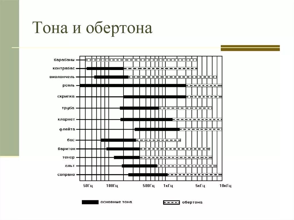 Звук на 100. Режима 50 100 гц. Вибродиагностика спектр виброскорости. Характеристика токов. 100 гц телевизоры.