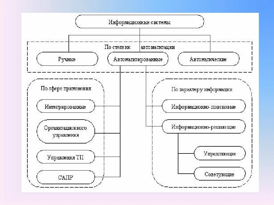 Выберите классы информационных систем. Тип информационной системы по степени автоматизации. классификация информационных систем в информатике. типы информационных систем в зависимости от степени автоматизации. схема классификации информационных систем.