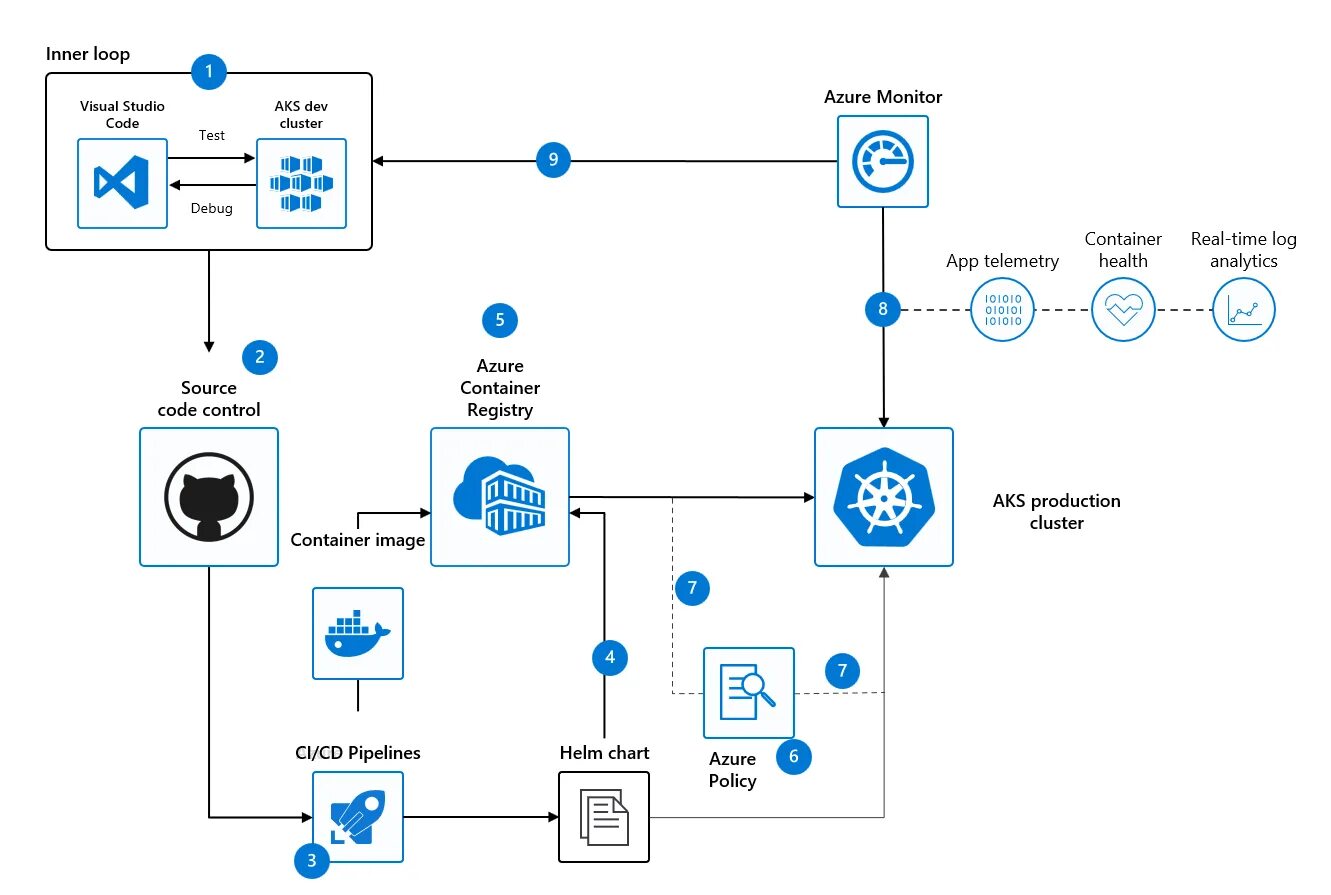 Защищенный процесс. Схема Azure. Архитектура DEVOPS. Azure Kubernetes. Мониторинг DEVOPS.