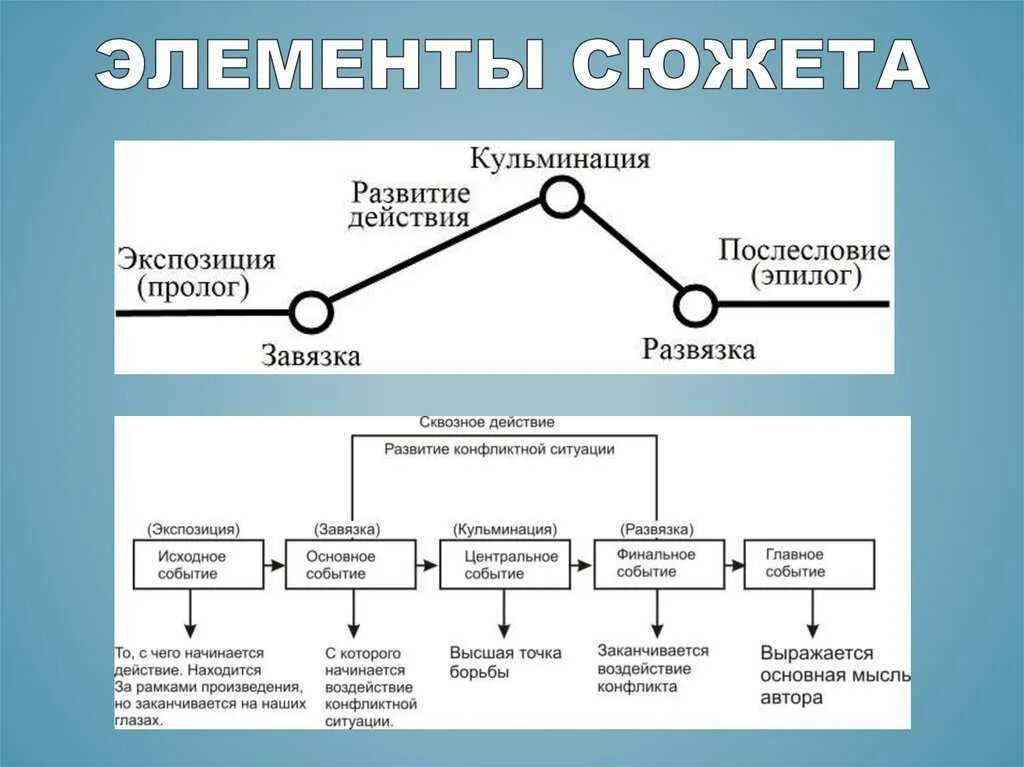 Стадии развития действия. Элементы развития сюжета в литературе. Построение литературного произведения. Схема сюжета. Построение взаимосвязь всех частей эпизодов произведения