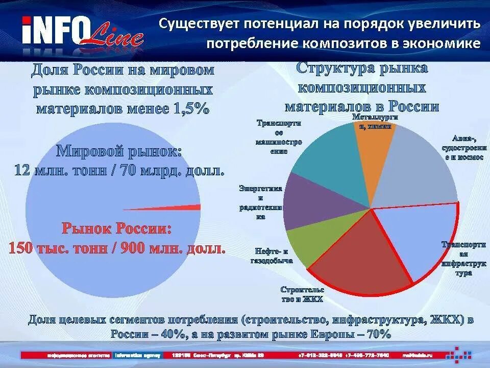 Основные международные рынки