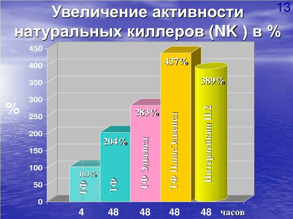 Активность натуральных киллеров. Рост активности. Повышение натуральных киллеров. Увеличить активность.