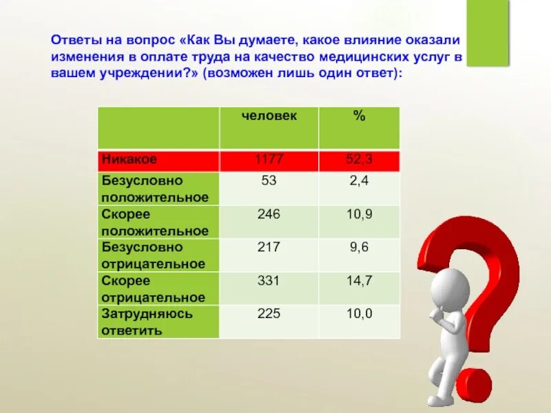 Изменения в оплате медицинской. Оплата труда медицинских работников. Изменение оплаты труда. Какое влияние книги оказывают на человека. Статистика заключенных трудовых договоров.