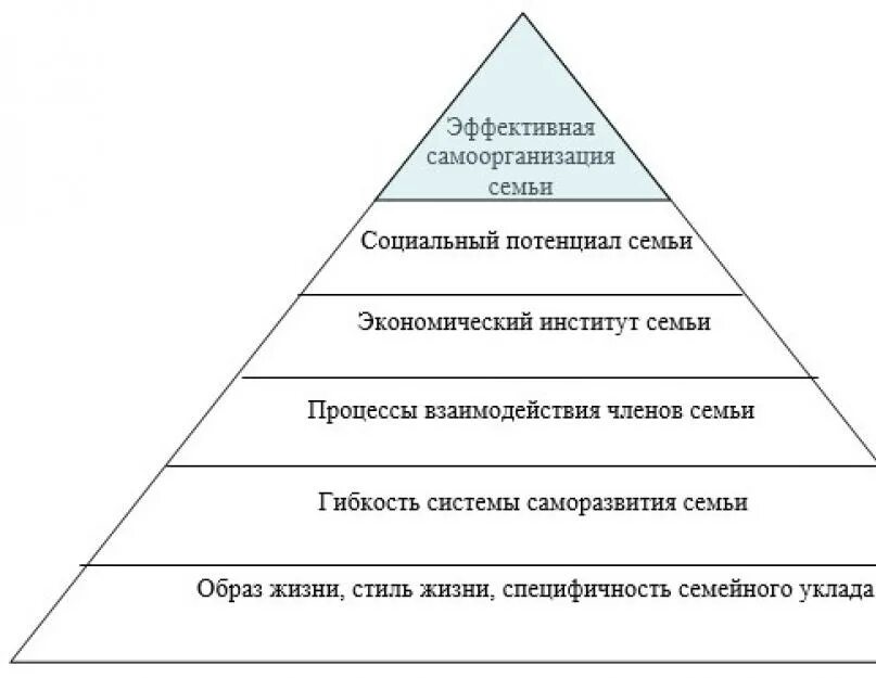 Иерархия взаимодействий. Иерархия функций семьи. Иерархия в семейной системе. Иерархия семьи схема. Иерархическая структура семьи.