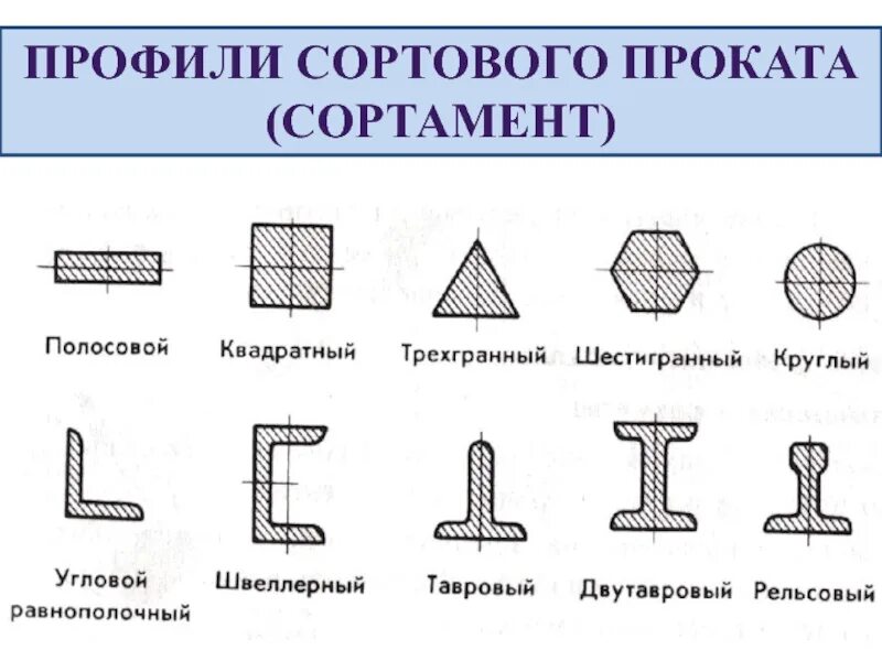 Список проката. Основные виды сортового проката. профили сортового проката. вид профилей сортового проката. виды металлического профиля проката.