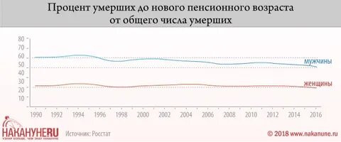 Процент умерших
