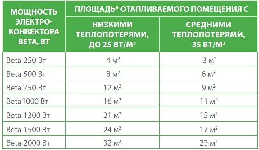 Квт 1м. Таблица мощности конвекторов нагреватель. Конвектор мощность потребления и мощность обогрева. Как рассчитать мощность конвектора для комнаты. Конвектор 2 КВТ расход электроэнергии.