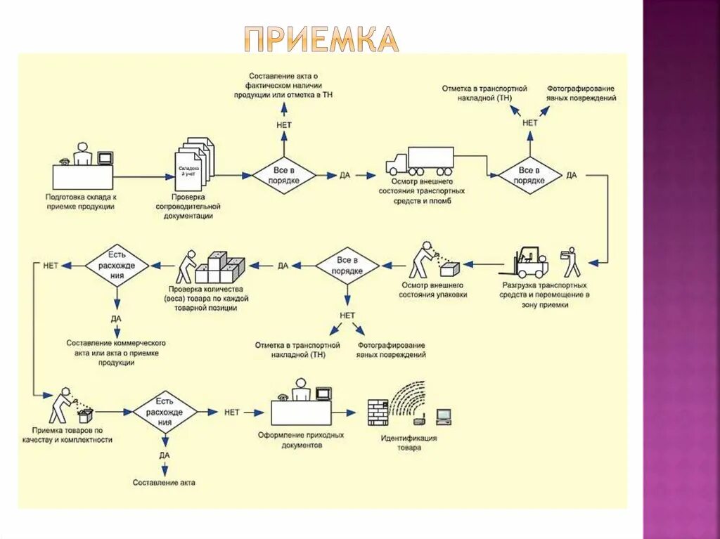 Блок-схема процесса приемки ТМЦ на склад. Блок схема приемки ТМЦ на склад. Порядок приемки товара по качеству схема. Схема приемки товаров по количеству и качеству. Получение продукции с производства