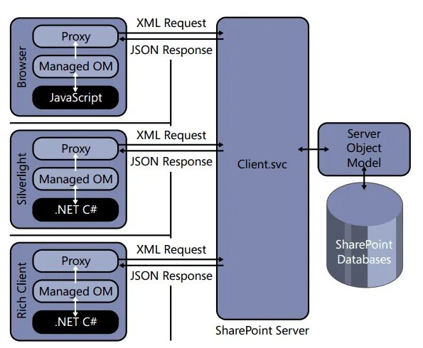 Js objects internals. Request response json. Response json js. Json объект схема. Структура API json.