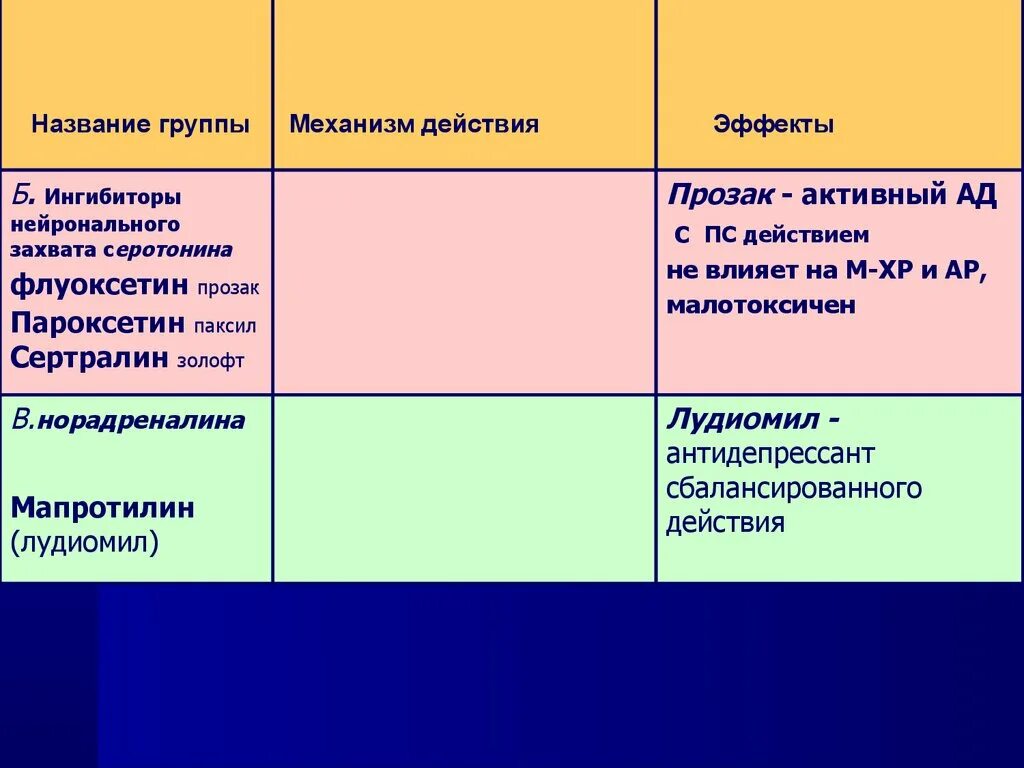 Флуоксетин эффект действия. Пароксетин механизм действия. Флуоксетин механизм действия. Сертралин механизм действия. Сертралин побочные эффекты