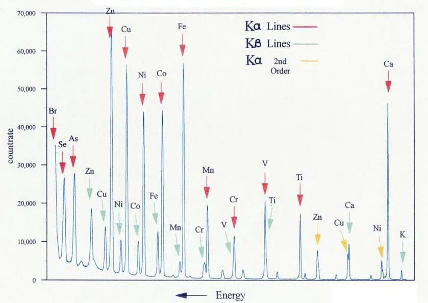 Спектр рентгеновской флуоресценции. Рентгено флуоресцентная спектроскопия. Характеристические рентгеновские спектры. Спектр характеристического рентгеновского излучения. Спектральные линии элементов