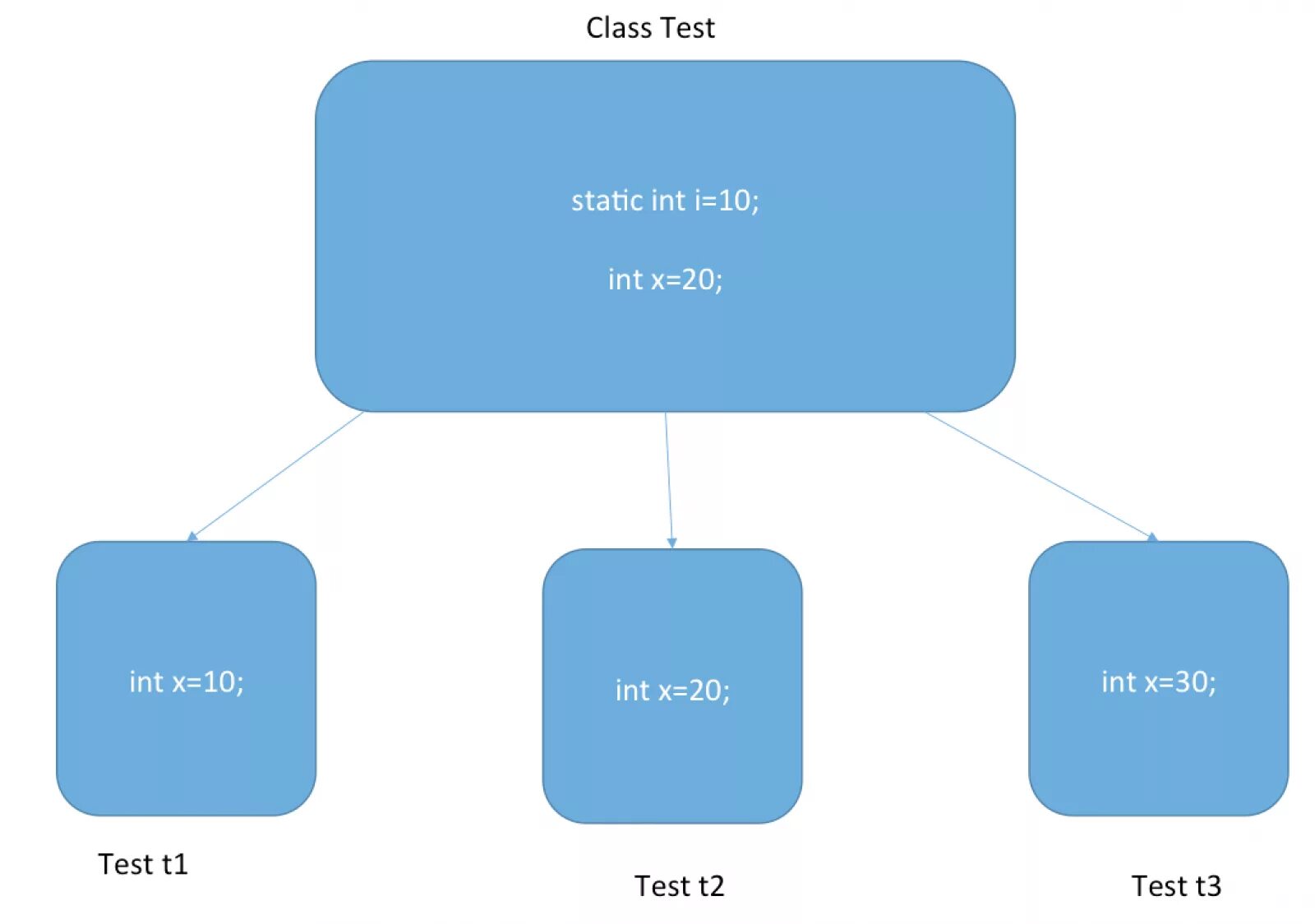Example static. Static java. статический метод java. статические переменные java. ключевое слово static java.