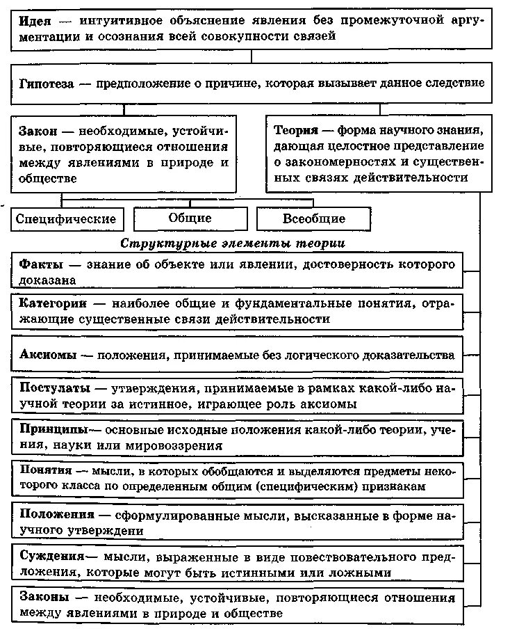 Основные структурные элементы теории. Основные компоненты теоретического знания – это…. 3 Основные теории познания. Опишите основные структурные элементы теории познания. Необходимое существенное отношение между явлениями