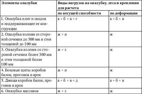 Давление бетона на опалубку