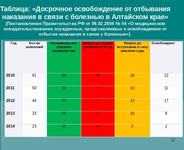 Виды досрочных освобождений. Таблица условно досрочного освобождения. Статистика условно-досрочного освобождения. Условно-досрочное освобождение от наказания. Алгоритм условно-досрочного освобождения.