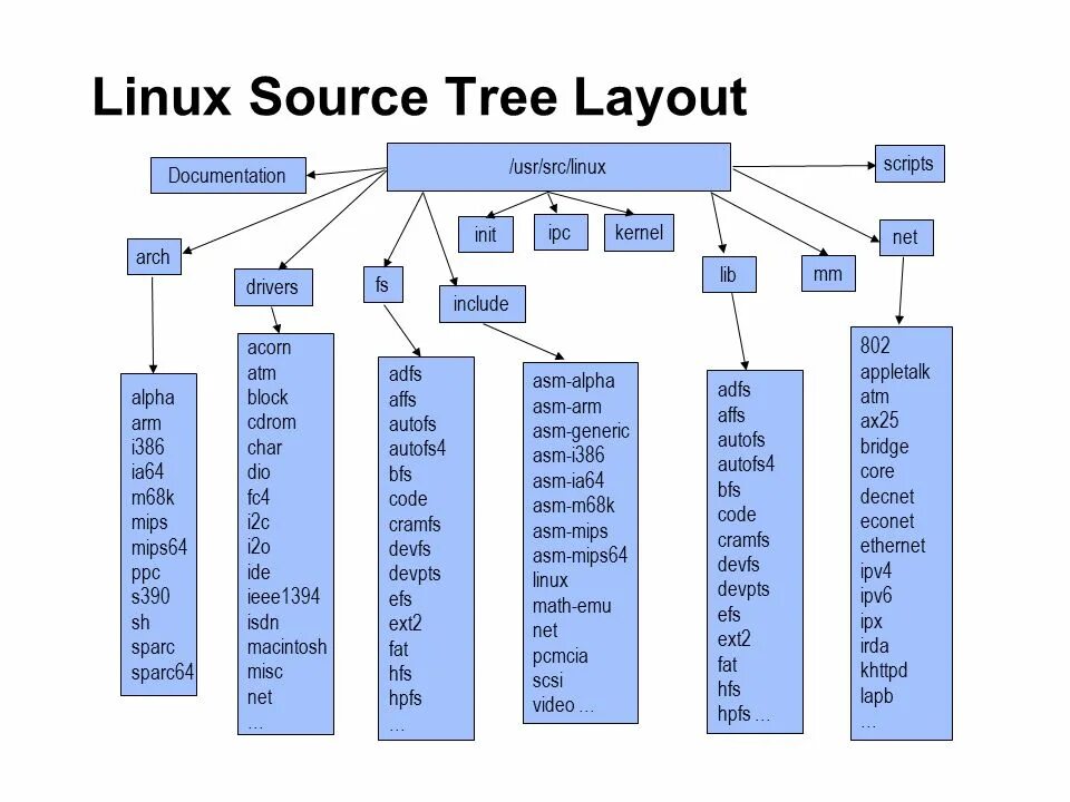 Tree linux. Структура дерева каталогов ОС Linux. Дерево каталогов в ОС Linux. Иерархия каталогов Linux. Ubuntu дерево каталогов.