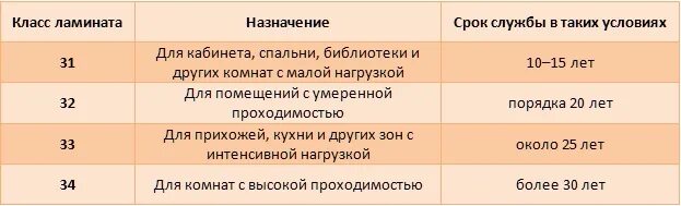 Срок службы ламината