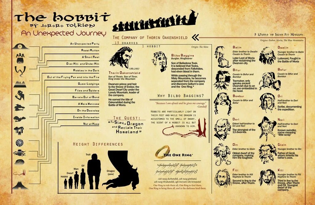 The oldest of them. Инфографика фильма хоббит. шир гэндальф иллюстрация. one ring to rule them all. one ring to rule them all one ring to find them.