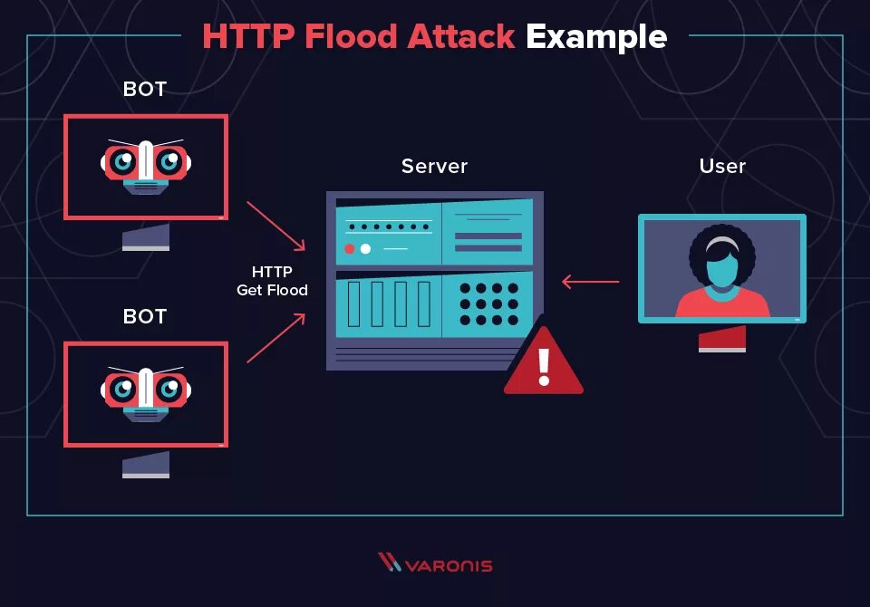 Ping flooding