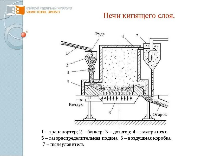 Печь кипящего слоя принцип работы. Печь для сжигания серы схема. Печь КС для обжига колчедана. Схема печи для обжига в кипящем слое.