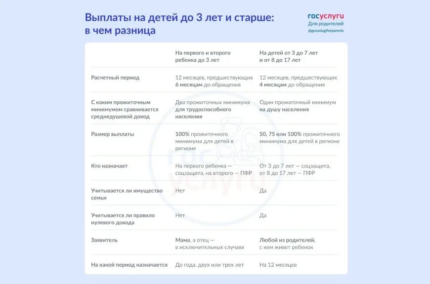 Отличия в условиях назначения выплат на детей до 3 лет и старше - Новости - Долг