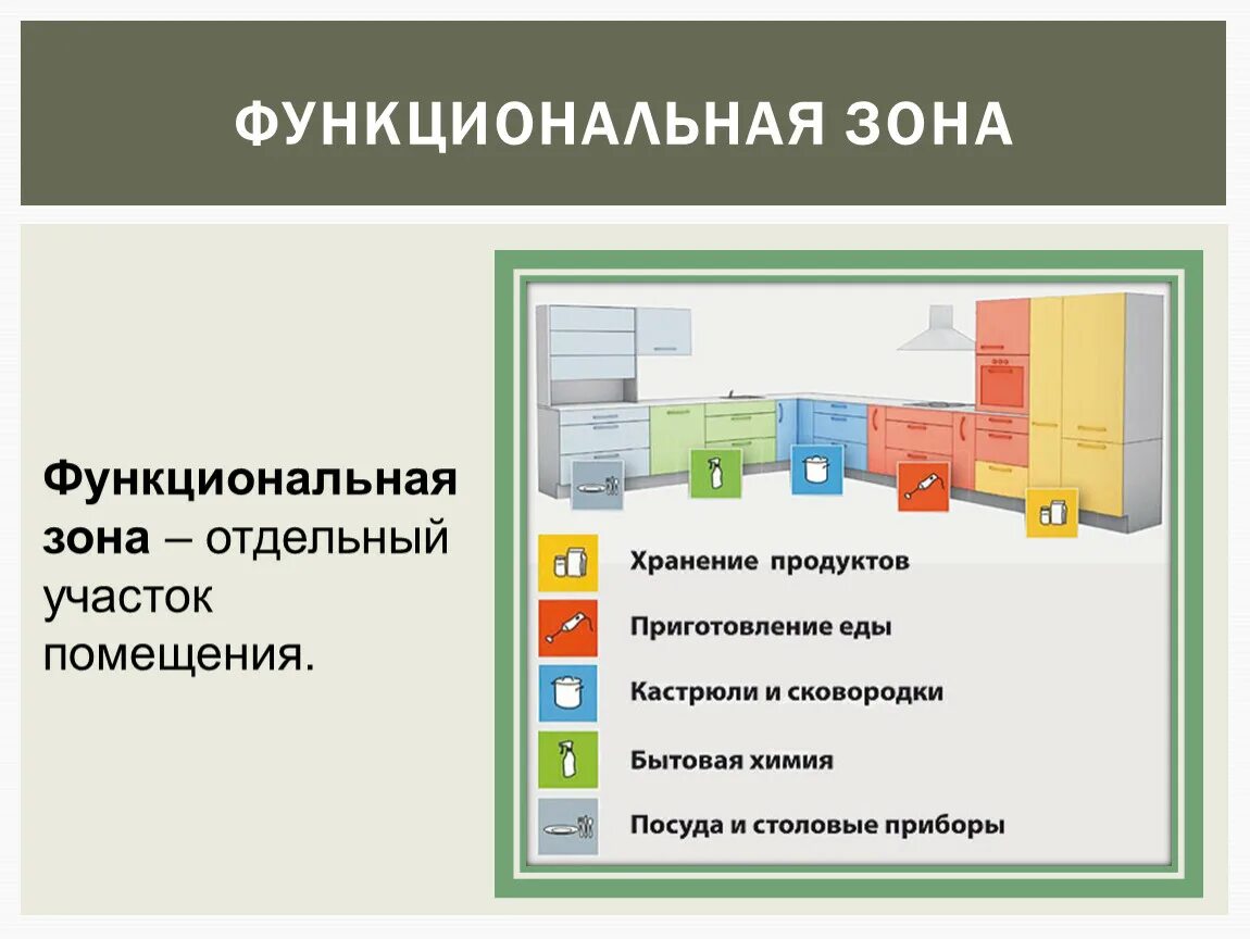 Функциональные зоны. Функциональное зонирование. Зоны функционального зонирования. Функциональная зона помещений. Функциональные зоны организации