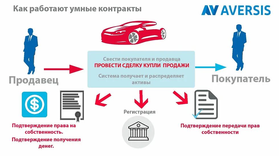 Смарт контракт пример. Смарт контракт. недостатки смарт контрактов. как работает смарт контракт. смарт контракт крипта.