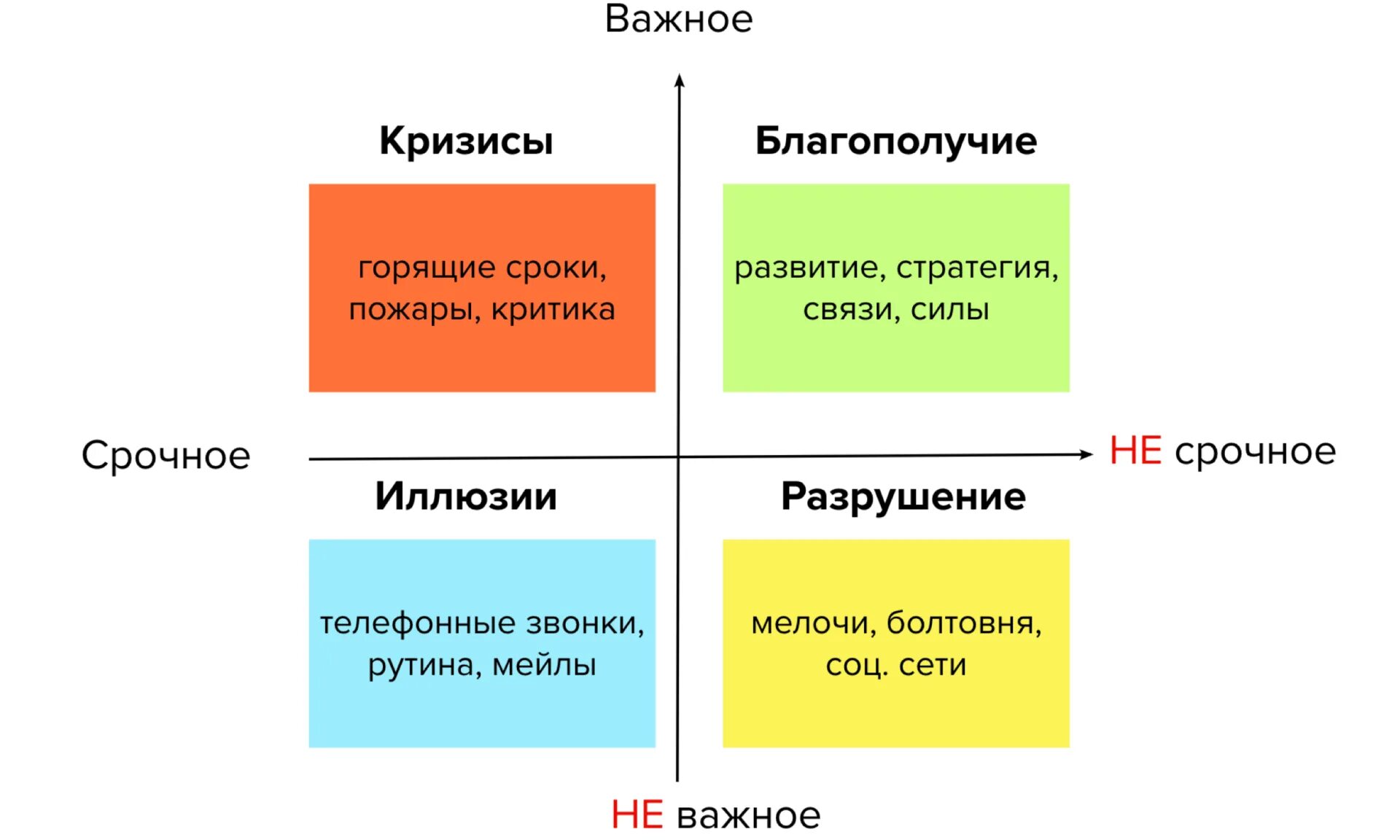 Техники тайм-менеджмента матрица Эйзенхауэра. Срочно важно матрица Эйзенхауэра. Эйзенхауэр тайм менеджмент.