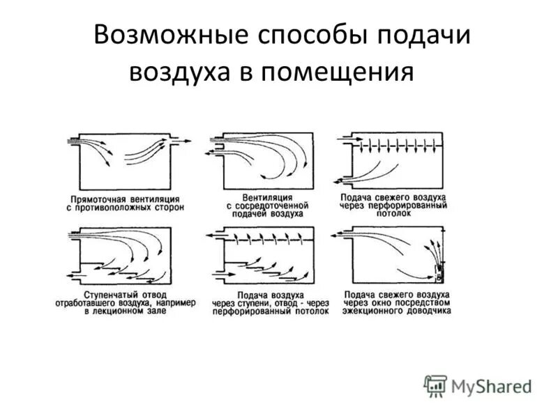 Виды подачи воздуха. Виды подачи воздуха