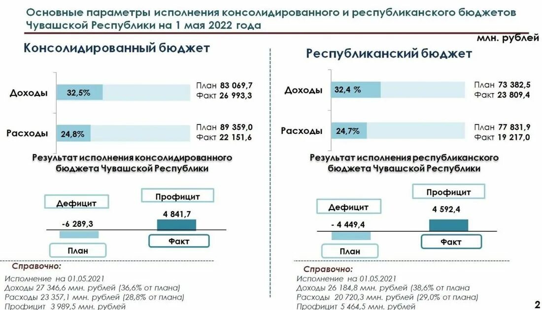 Результат исполнения бюджета. Профицит бюджета россии 2025. бюджет самарской области. бюджет россии на 2025 профицит или дефицит. план профицита бюджета.