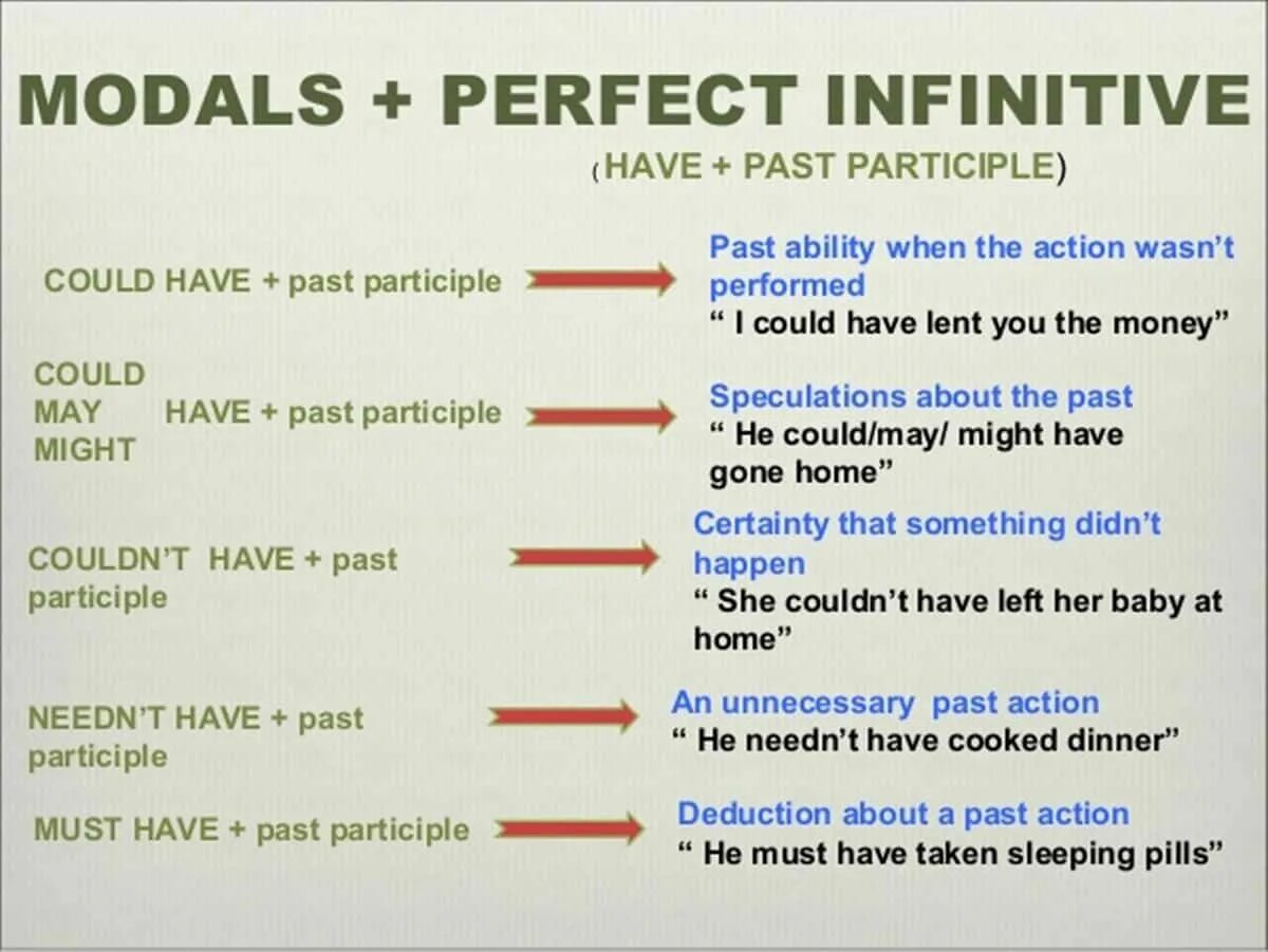 Difference between could and could have