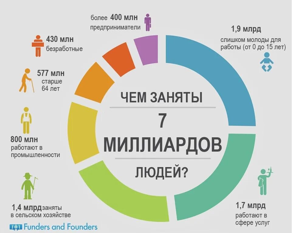 Жизнь скольки человек. Инфографика интересные факты. Чем занимаются 7 миллиардов человек. Статистика успешных людей. Инфографика люди.