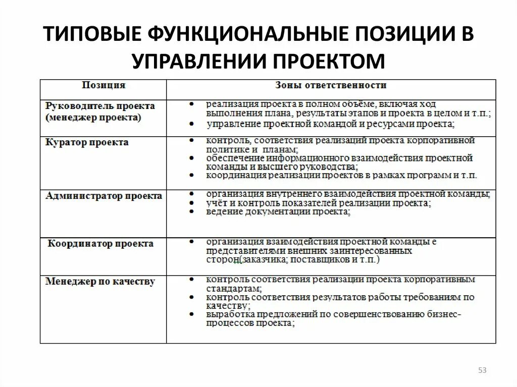 Зоны ответственности в проекте. Управление проектами. Роль руководителя проекта в управлении проектом. Функции управления проектами. Роль и функции в проекте