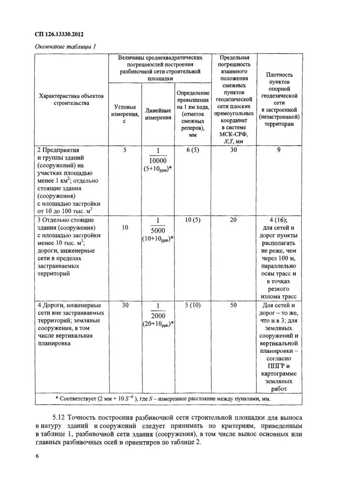 Сп 70 статус. Свод правил геодезические работы в строительстве. SP_126.13330.2012, таблица 1. СП 126.13330.2017 геодезические работы в строительстве. Таблица 5.2 СП 70.13330.2012.