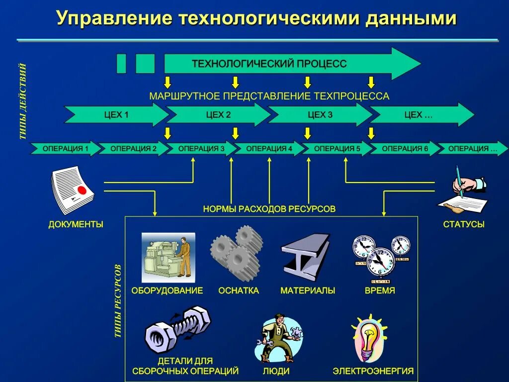 Технологический процкс. Технологический процесс. Технологическая процедура. Системы технологического управления. Изменении промышленных данных