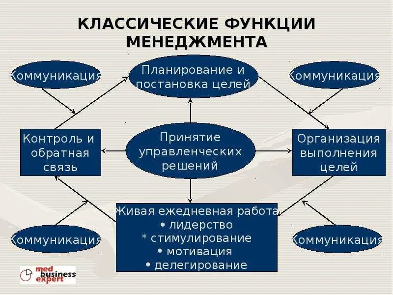 Функции управления в теории менеджмента. Функции традиционного менеджмента. функции топ менеджмента. классическая функция. традиционная система управления.