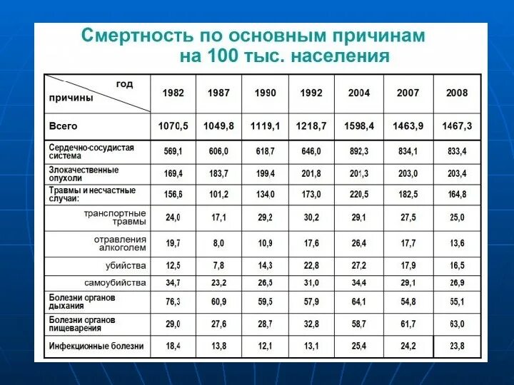 Смертность и экономическое развитие. Таблица причин смертности в России. Статистики смертности в мире по годам. Причины смертности в мире статистика таблица. Статистика смертности в мире по годам.