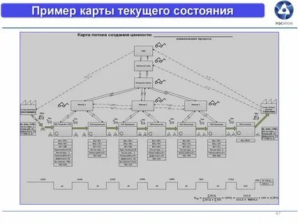Карта потока системы ценности