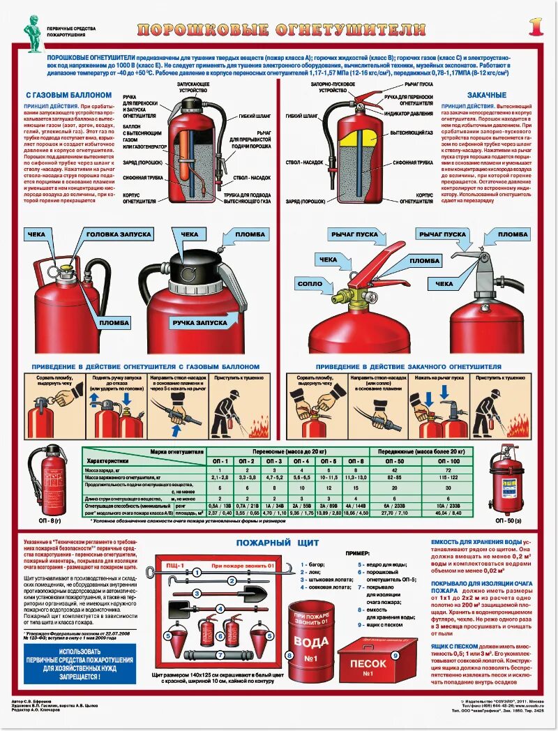 Типы пожарных огнетушителей. Первичные средства пожаро тушения порошковые огнетушители. Первичные средства пожаротушения углекислотные огнетушители плакат. Первичные средства пожаротушения огнетушители схема. Первичные средства пожаротушения плакат а4.