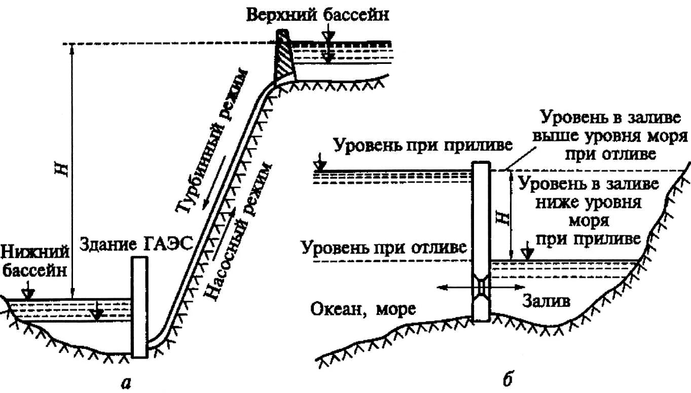 Создание напора