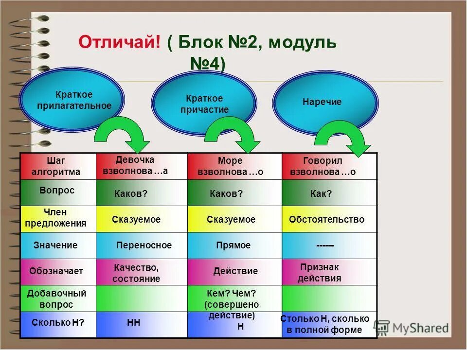 Полные и краткие прилагательные примеры. Краткое прилагательное и причастие. Краткое прилагательныевопросы. На какие вопросы отвечает прилагательный. Полная или краткая форма качественных прилагательных.