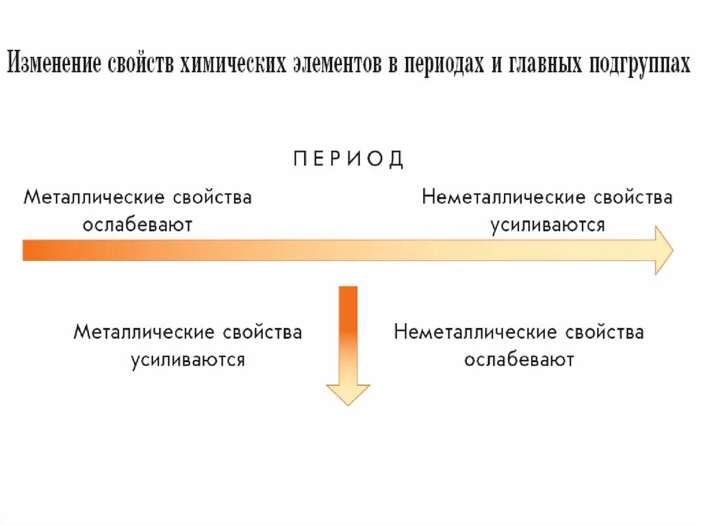 Металлические свойства усиливаются. Металлические свойства и неметаллические свойства. Основные свойства усиливаются в периодах. Металлические свойства ослабевают. Изменение свойств элементов в главных подгруппах