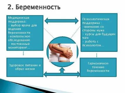 Беременность медицинская