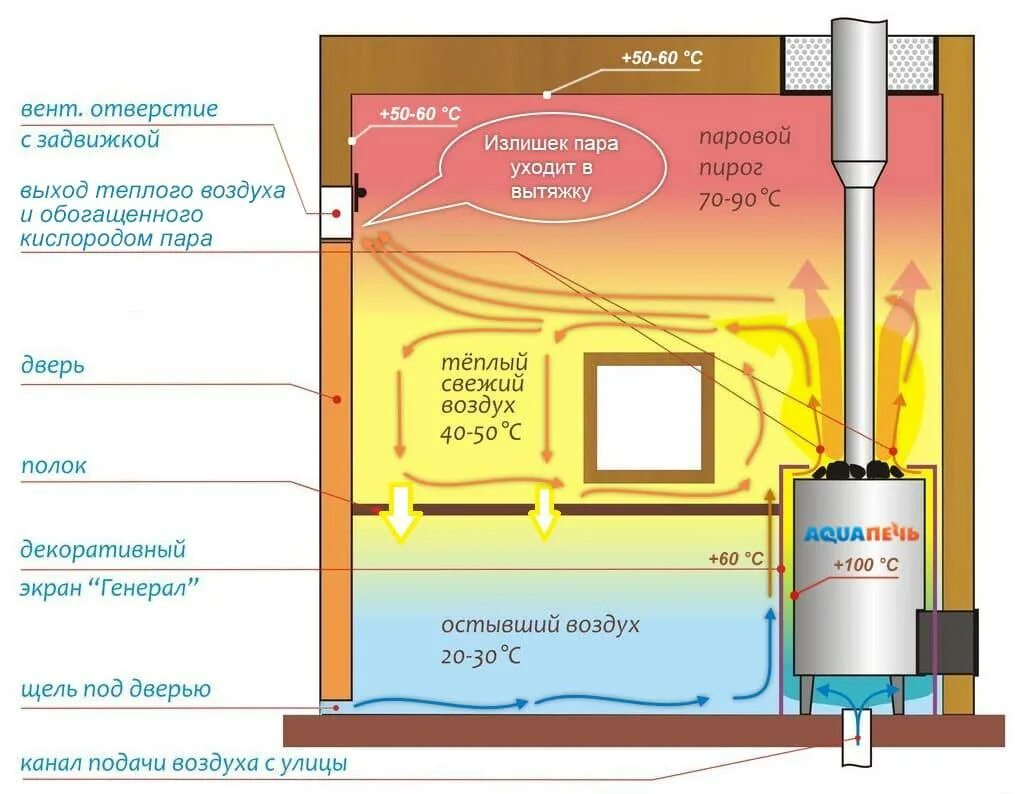 Устройство вентиляции в парной бани схема. Система вентиляции в парилке бани схема. Приток воздуха под банную печь схема. Вентиляция в парной схема и устройство. Притока в бане