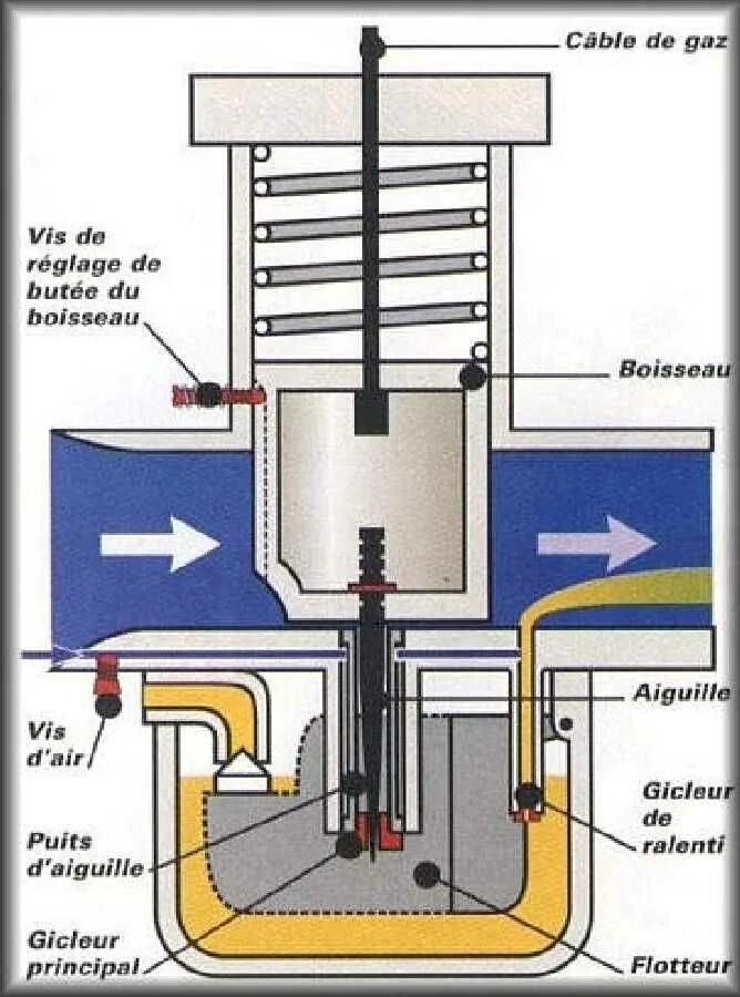 Карбюратор 2т скутера устройство. Схема карбюратора скутера 2т. Принцип работы карбюратора скутера 2т. Схема карбюратора скутера 4т. Принцип скутера