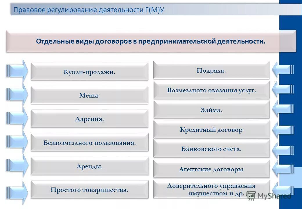 Коммерческие договора в предпринимательском праве. Виды предпринимательских договоров. Виды договоров в предпринимательской деятельности. Виды коммерческих договоров. Договор виды договоров.