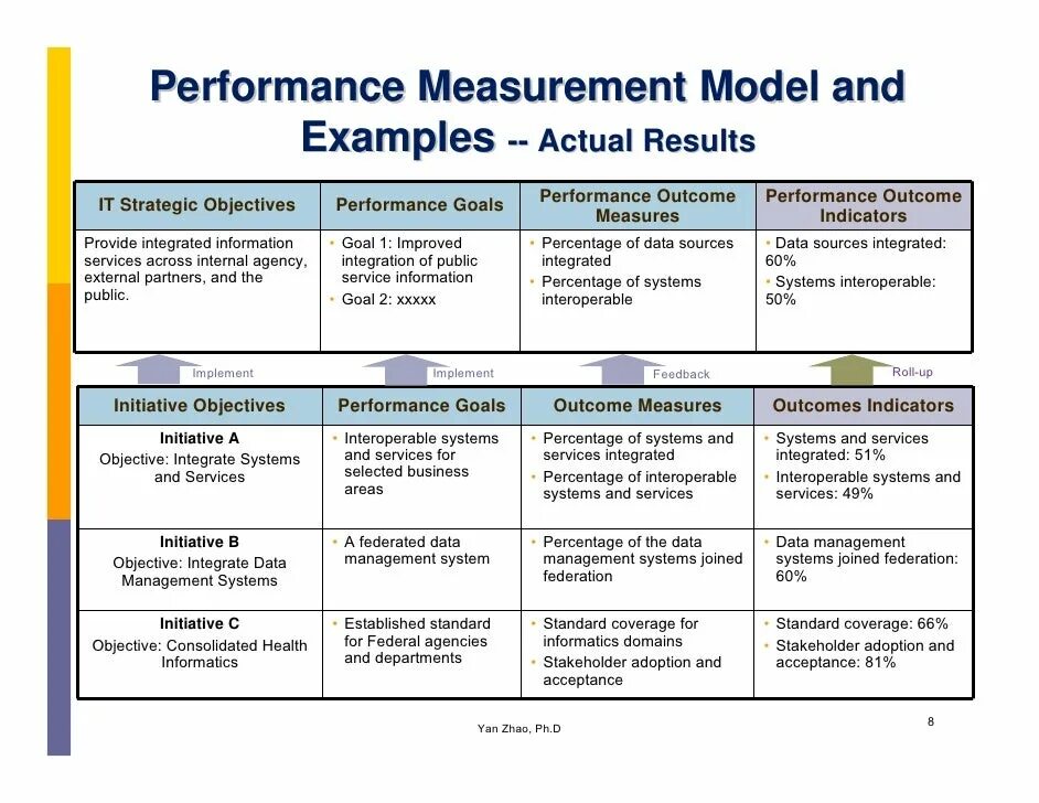 Performance plan. Performance measurement. performance objectives example. work performance. business performance measurement unify.