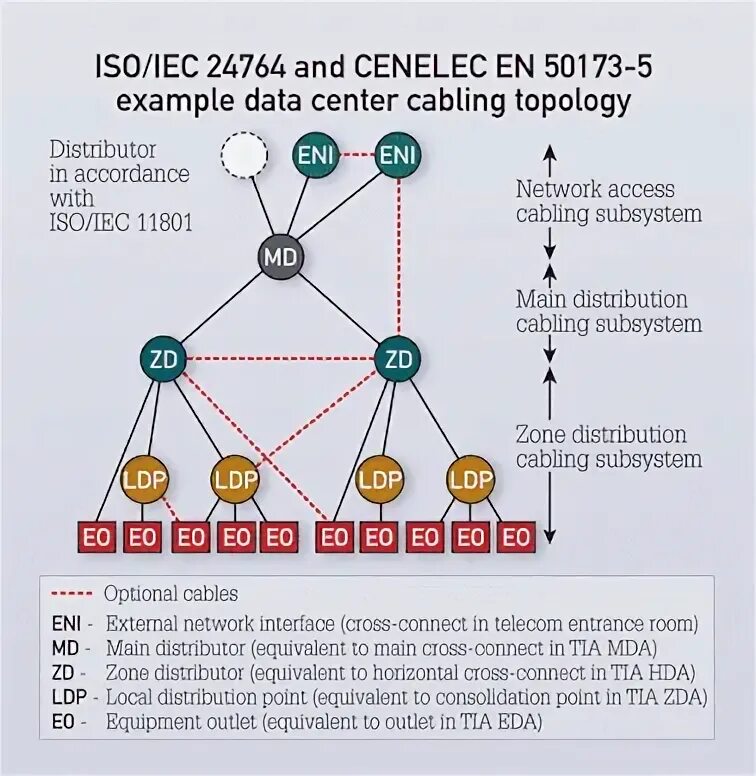 Tia 942. Альянс электронной промышленности eia. Data center areas (mda,ida,hda,zda,eda). Tia logo. Tia 942.