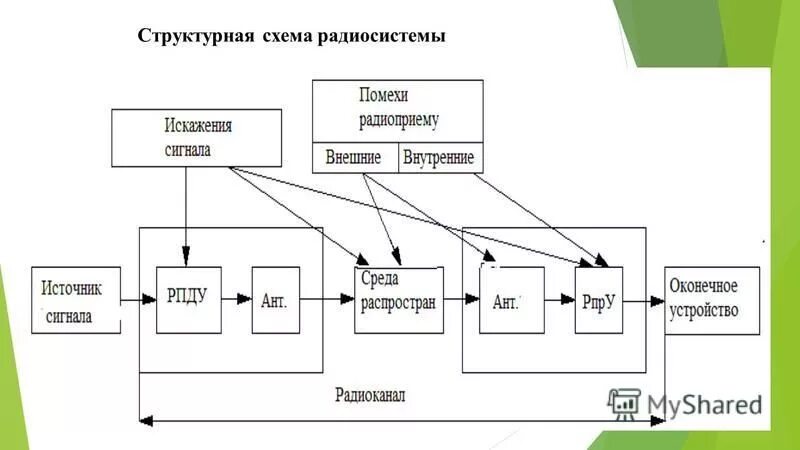 Структурная схема радиосистемы передачи информации 1.2 Этапы обращения информации