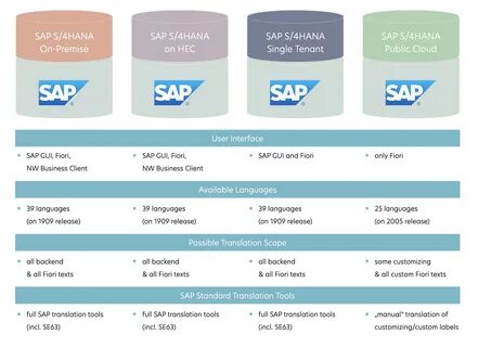 Sap s 4 hana
